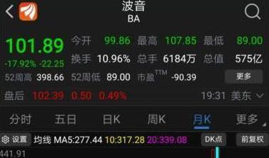 一夜重挫18%、月內(nèi)跌幅超60% 波音步雷曼兄弟后塵？
